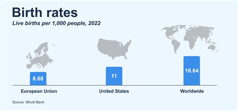 Why Is The Lowest Birth Rate In The World Usa Trending In 2026