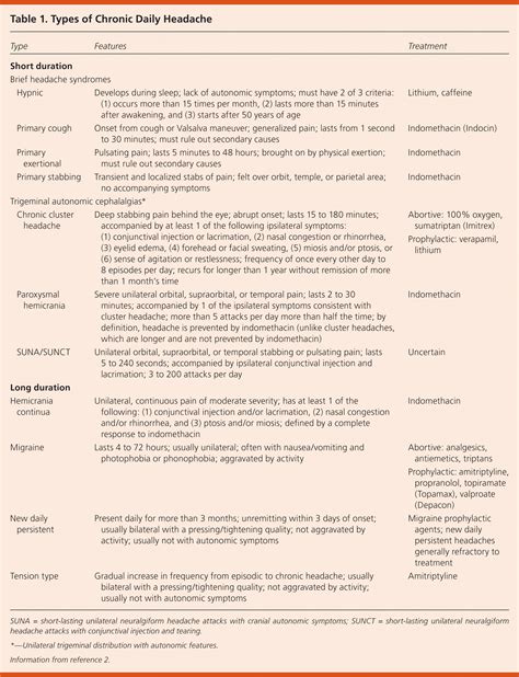 Chronic Daily Headache: Diagnosis and Management | AAFP