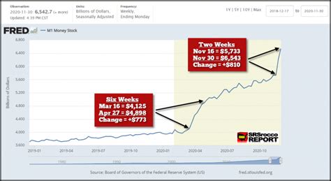 Each year (most notably 2000) money supply in US banks is increased for Christmas shopping.