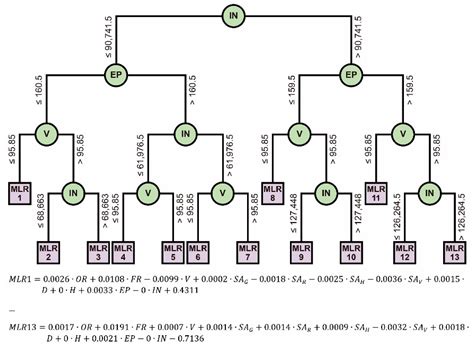 Prediction of Fuel Poverty Potential Risk Index Using Six Regression ...