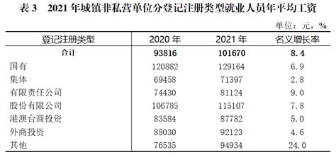 2021年重庆市城镇非私营单位就业人员年平均工资情况 - 重庆市统计局