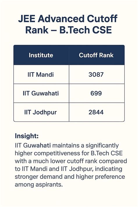 IIT Mandi Cutoff 2026: Check Category and Year-wise Cutoff