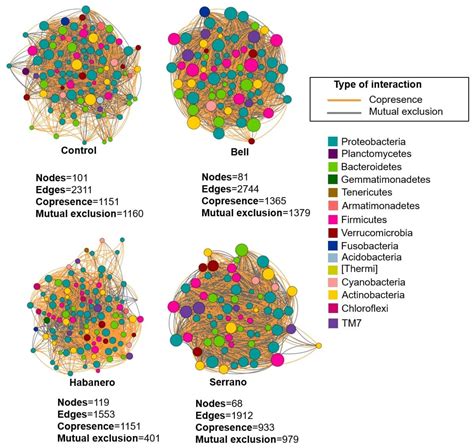 Effect of Pepper-Containing Diets on the Diversity and Composition of ...