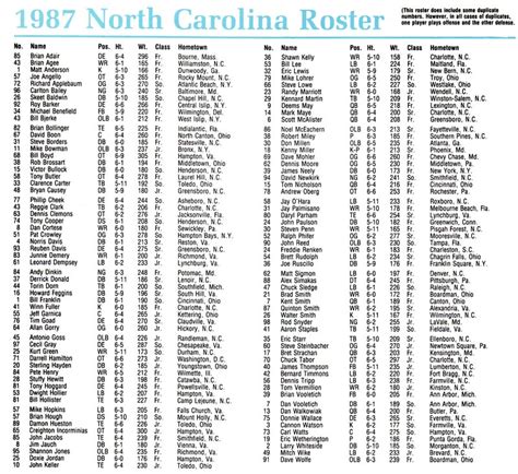 Photo: 1987 UNC Football Roster - Tar Heel Times