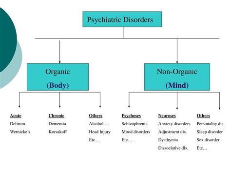PPT - Classification of Psychiatric Disorders PowerPoint Presentation ...