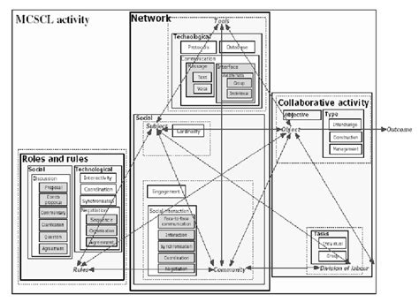Computer Supported Collaborative Learning 的图像结果