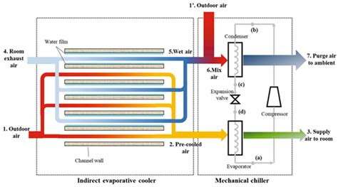 Review Analysis for the Energy Performance of Integrated Air ...