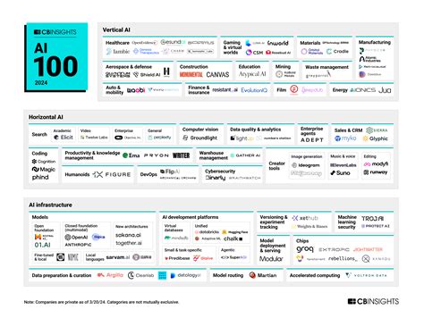 AI 100: Top AI companies in 2024 | CB Insights