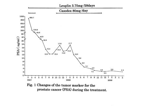 Prostate Cancer Recovery Rate
