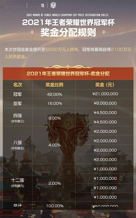 2021 王者荣耀世冠赛奖金分配规则出炉：冠军最高 2100 万_方选边