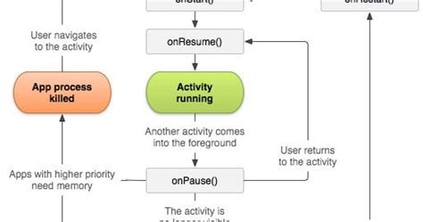 Image result for Android Activity Life Cycle Java Point