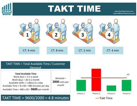 Takt Time Example 的图像结果
