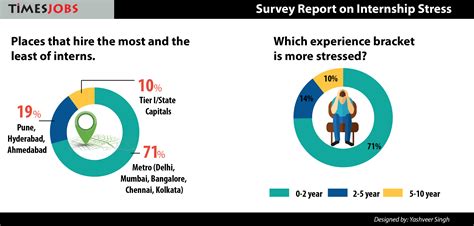TimesJobs survey report: 72% of interns claim that they are exploited ...