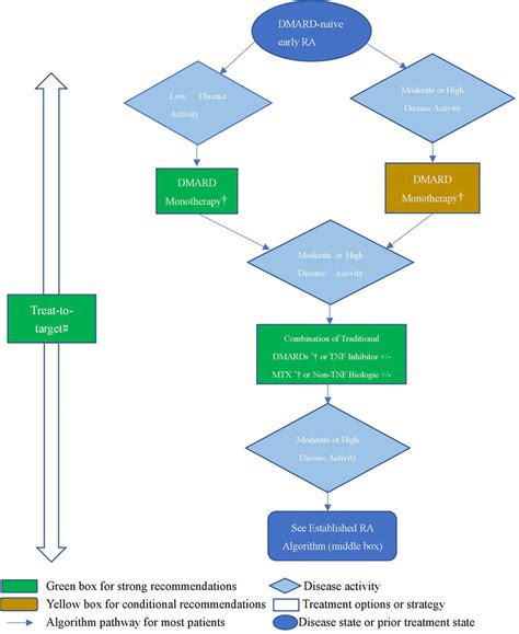 Image result for Ra Treatment Algorithm