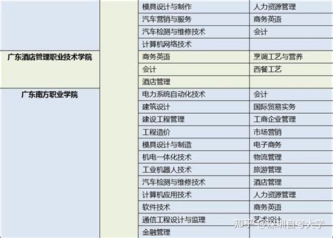 广东成考专业汇总|附成考报名条件、主考院校、考试科目、毕业时间 - 知乎