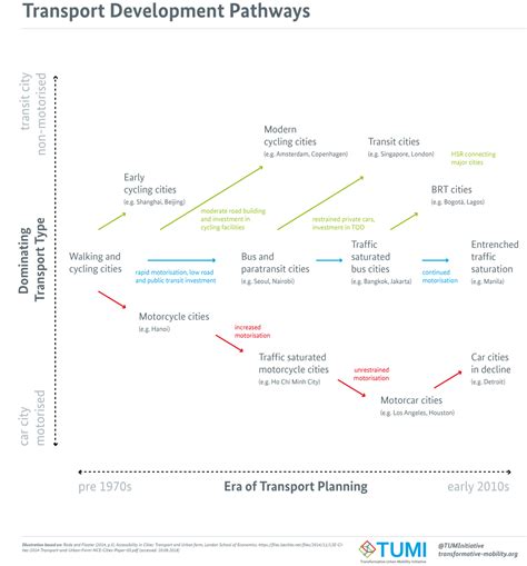 Economic Development 的图像结果