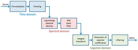 Exploiting the Symmetry of Integral Transforms for Featuring Anuran Calls