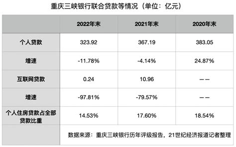 重庆三峡银行互联网贷款压降至0.24亿 个人贷款转型调整面临一定压力凤凰网川渝_凤凰网