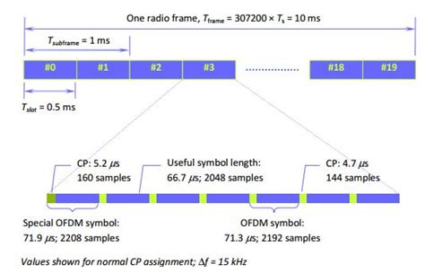 Image result for Periodogram OFDM