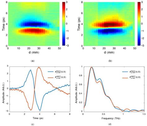 Measurement and Control of Radially Polarized THz Radiation from DC ...