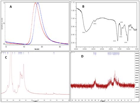 Fuc-S—A New Ultrasonic Degraded Sulfated α-l-Fucooligosaccharide ...