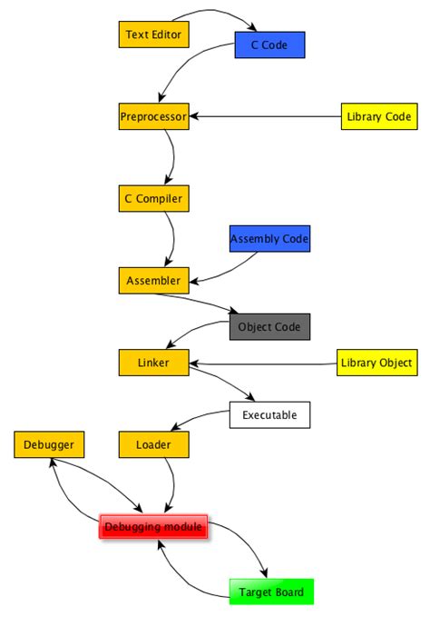 Embedded Compiler Process 的图像结果