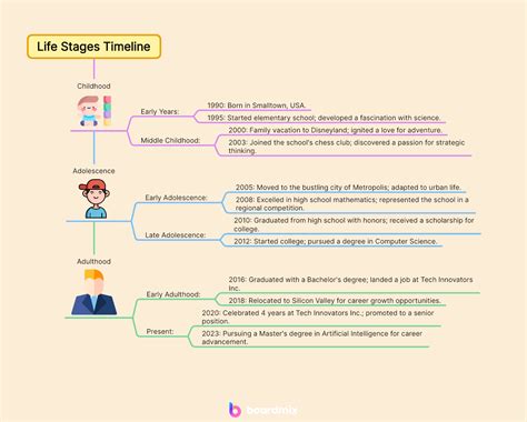 Personal Life Timeline