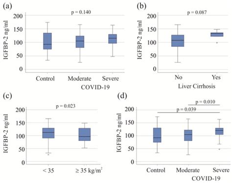 Serum Insulin-like Growth Factor-Binding Protein-2 as a Prognostic ...