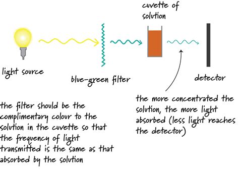 Image result for Colorimetry