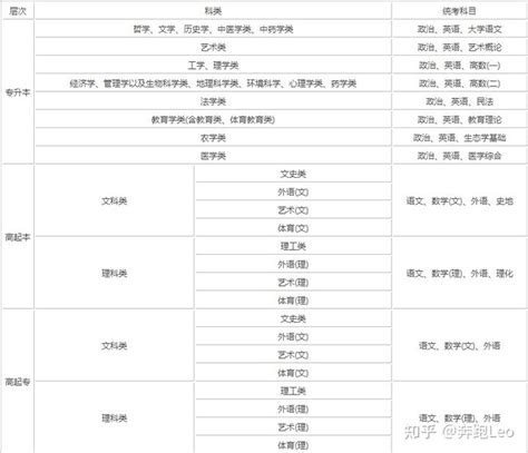 重庆2022年成人高考科目一览表 都考哪几门 - 知乎