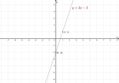 graph function y=3x-2 - brainly.com