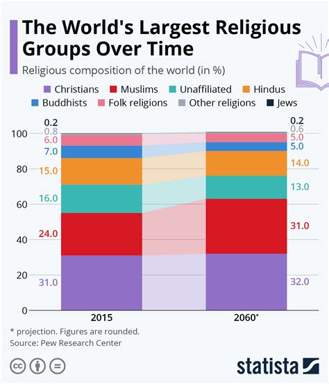 How followers of the world's religions have changed over time | World ...