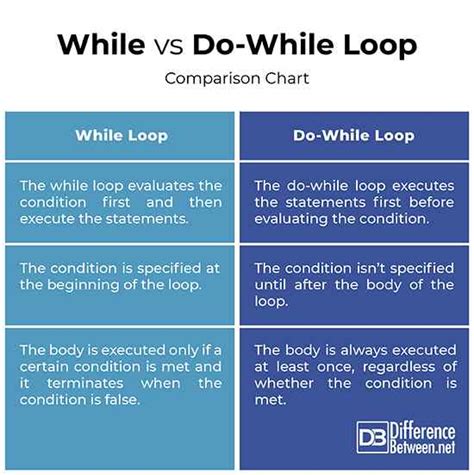 How While or Do While Loop Works 的图像结果