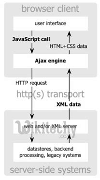 Ajax HTML5 Tutorial 的图像结果