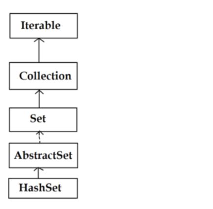 Image result for Java HashSet Tutorial