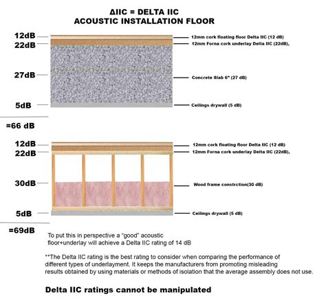 Acoustic Insulation Installation Cork Flooring with cork underlayment