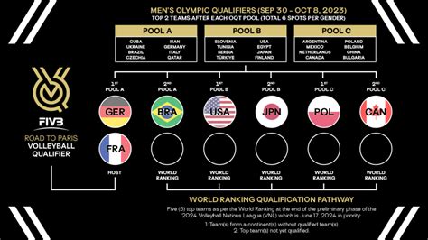 Volleyball qualification process