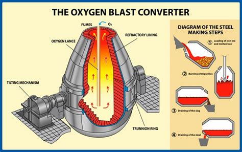 Image result for Basic Oxygen Steelmaking Process