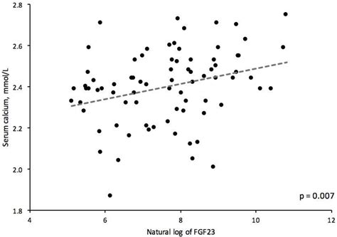 Associations of Calcium from Food Sources versus Phosphate Binders with ...