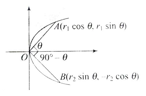 A and B are two points on the parabola `y^(2) = 4ax` with vertex O. if ...