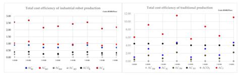 Comparative Analysis of the Life-Cycle Cost of Robot Substitution: A ...