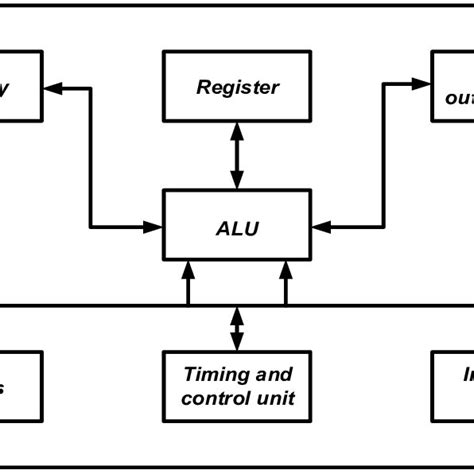 Image result for Basic Structure of Microcontroller