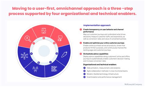 5 Innovative Ways To Deliver Better Customer Experiences In Insurance