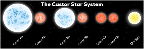 Image result for Castor Star System
