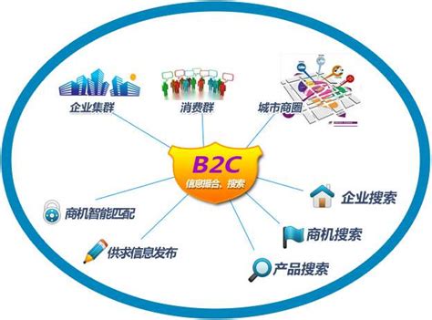 外贸B2B与B2C有哪些不同？网站的侧重点有何差异？ - 知乎