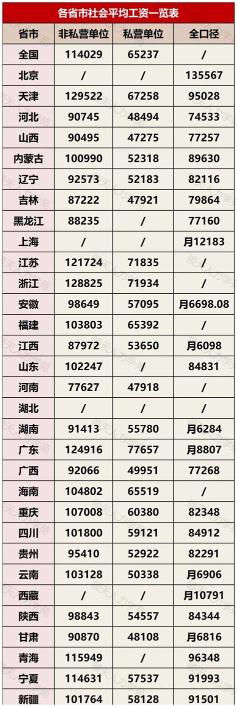 最新中国人均收入表（全国平均工资一览表）- 丰胸知识百科网
