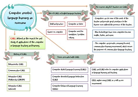 Computer-Assisted Language Learning 的图像结果
