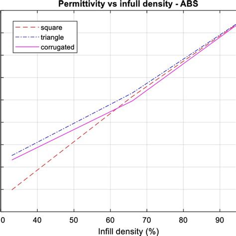Image result for Permittivity Density Table