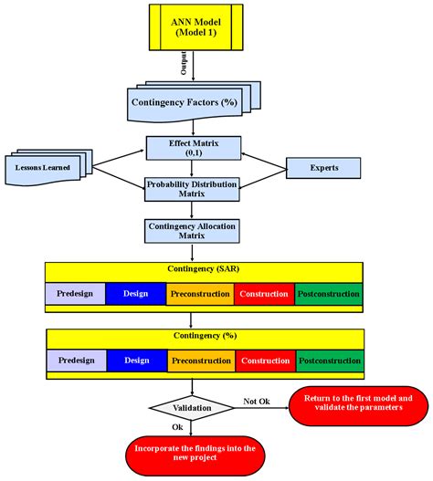 Analyzing Contingency Estimation for Residential Turnkey Projects in ...