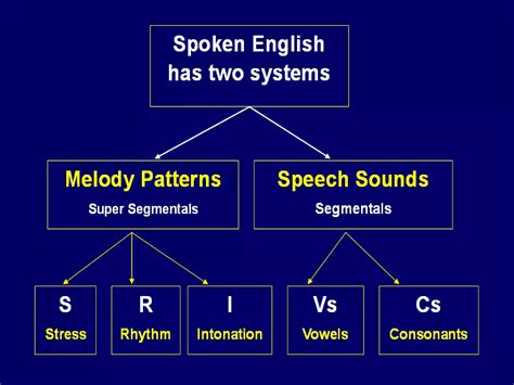 Image result for Phonetics Example